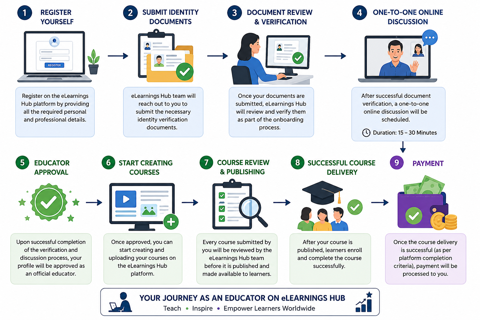Copy of Process to Become an Educator to Payment